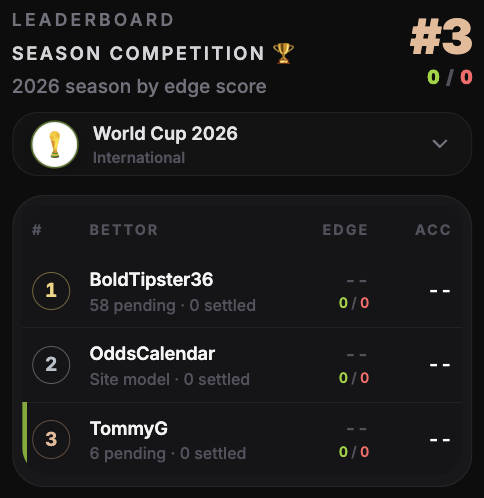 Example leaderboard screen from the predictor challenge